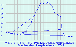 Courbe de tempratures pour Salzburg-Flughafen