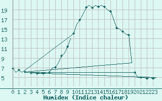 Courbe de l'humidex pour Salzburg-Flughafen