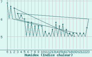 Courbe de l'humidex pour San Sebastian (Esp)