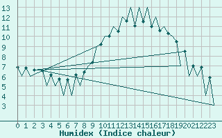 Courbe de l'humidex pour Lugano (Sw)