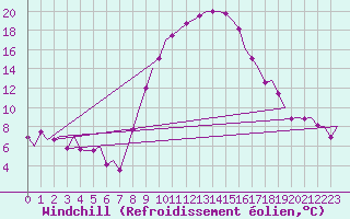 Courbe du refroidissement olien pour Graz-Thalerhof-Flughafen