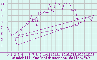 Courbe du refroidissement olien pour Inverness / Dalcross