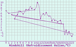 Courbe du refroidissement olien pour Erfurt-Bindersleben