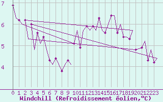 Courbe du refroidissement olien pour Schaffen (Be)