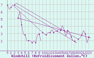 Courbe du refroidissement olien pour Utti