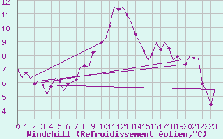 Courbe du refroidissement olien pour Amsterdam Airport Schiphol