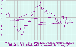 Courbe du refroidissement olien pour Beograd / Surcin