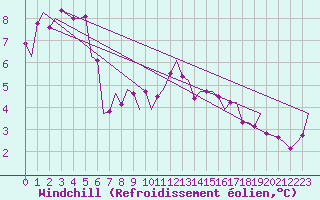 Courbe du refroidissement olien pour Volkel