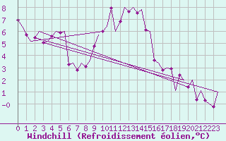 Courbe du refroidissement olien pour Eindhoven (PB)