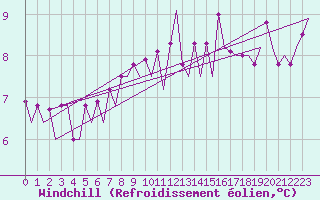 Courbe du refroidissement olien pour Schaffen (Be)