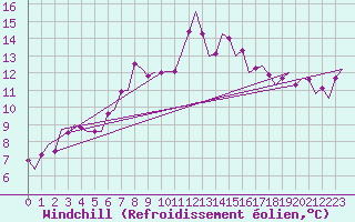 Courbe du refroidissement olien pour Zadar / Zemunik