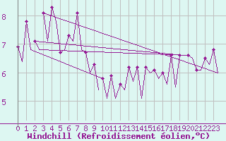 Courbe du refroidissement olien pour Platform K14-fa-1c Sea