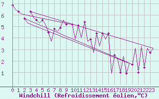 Courbe du refroidissement olien pour Menorca / Mahon