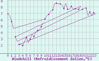 Courbe du refroidissement olien pour Lechfeld