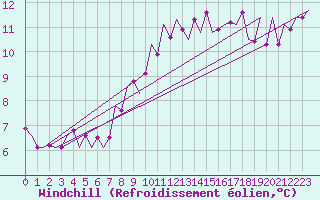 Courbe du refroidissement olien pour Noervenich