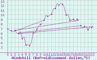 Courbe du refroidissement olien pour Cranwell