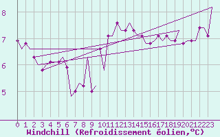 Courbe du refroidissement olien pour Cardiff-Wales Airport