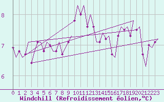 Courbe du refroidissement olien pour Woensdrecht