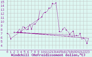 Courbe du refroidissement olien pour Frankfort (All)
