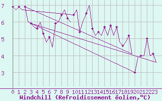 Courbe du refroidissement olien pour Platform K13-A