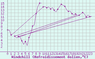 Courbe du refroidissement olien pour Falconara