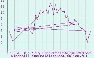 Courbe du refroidissement olien pour Roma / Ciampino