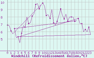 Courbe du refroidissement olien pour Groningen Airport Eelde