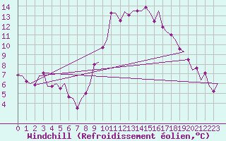 Courbe du refroidissement olien pour Albacete / Los Llanos