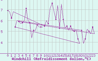 Courbe du refroidissement olien pour Bonn (All)