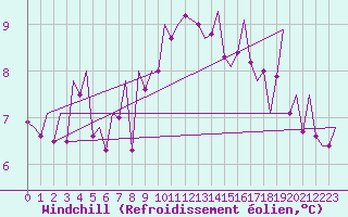 Courbe du refroidissement olien pour Madrid / Barajas (Esp)