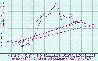 Courbe du refroidissement olien pour London / Heathrow (UK)