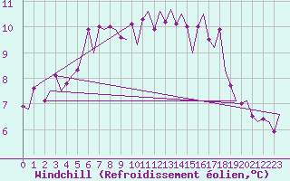 Courbe du refroidissement olien pour Nordholz
