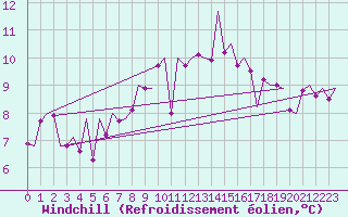 Courbe du refroidissement olien pour Innsbruck-Flughafen