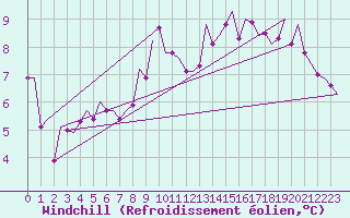Courbe du refroidissement olien pour Dublin (Ir)