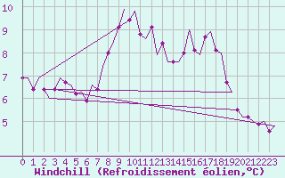 Courbe du refroidissement olien pour Oostende (Be)