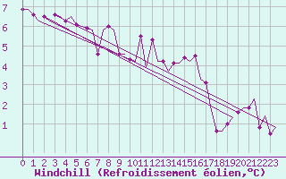 Courbe du refroidissement olien pour Stansted Airport