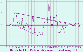 Courbe du refroidissement olien pour Sumburgh Cape
