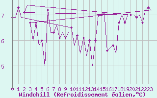 Courbe du refroidissement olien pour Platform L9-ff-1 Sea