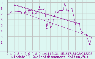Courbe du refroidissement olien pour Humberside
