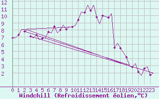 Courbe du refroidissement olien pour Billund Lufthavn