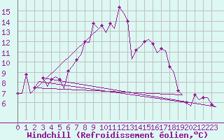 Courbe du refroidissement olien pour Maastricht / Zuid Limburg (PB)