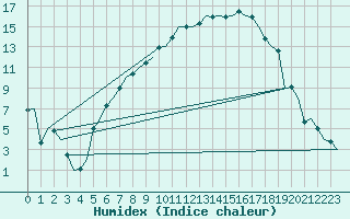 Courbe de l'humidex pour Linkoping / Malmen