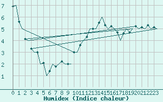 Courbe de l'humidex pour Fritzlar