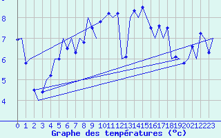 Courbe de tempratures pour Amsterdam Airport Schiphol