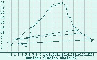 Courbe de l'humidex pour Arad