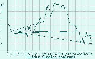 Courbe de l'humidex pour Stornoway