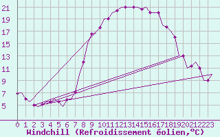 Courbe du refroidissement olien pour Treviso / S. Angelo