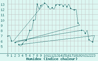 Courbe de l'humidex pour Kristiansund / Kvernberget