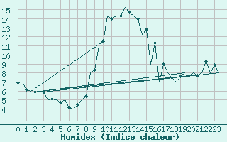 Courbe de l'humidex pour Oradea