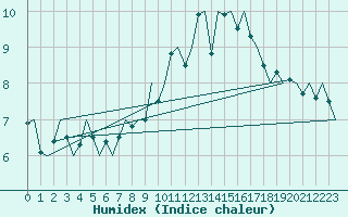 Courbe de l'humidex pour Schaffen (Be)